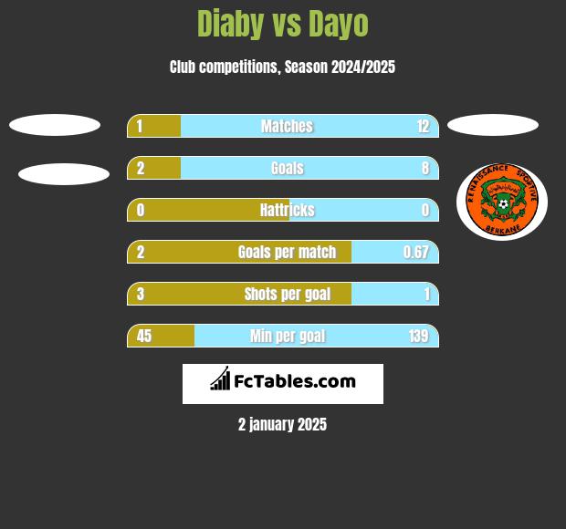 Diaby vs Dayo h2h player stats