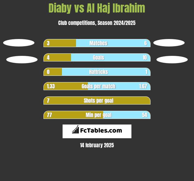 Diaby vs Al Haj Ibrahim h2h player stats