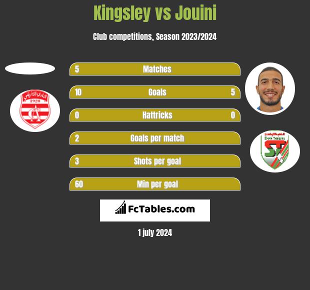Kingsley vs Jouini h2h player stats