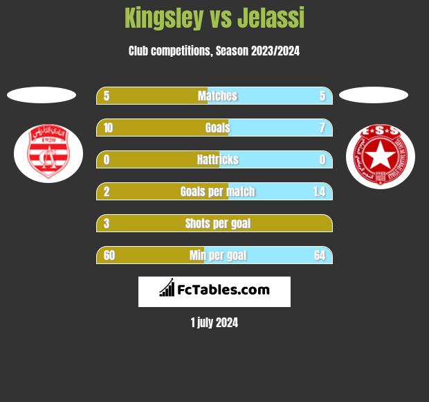 Kingsley vs Jelassi h2h player stats