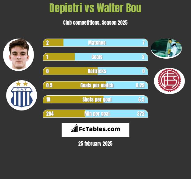 Depietri vs Walter Bou h2h player stats