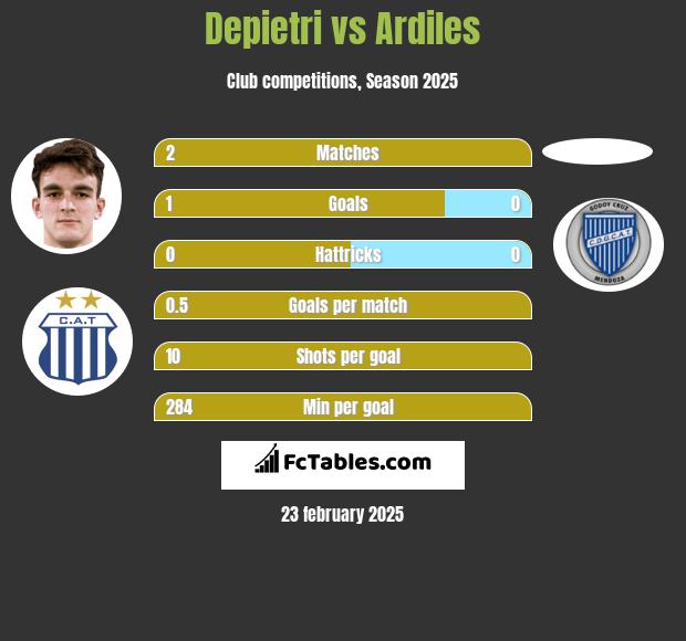 Depietri vs Ardiles h2h player stats