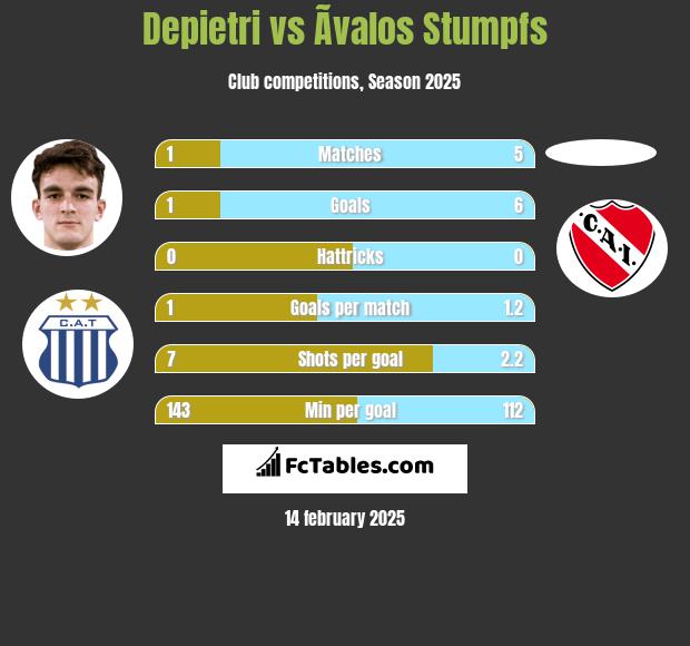 Depietri vs Ãvalos Stumpfs h2h player stats