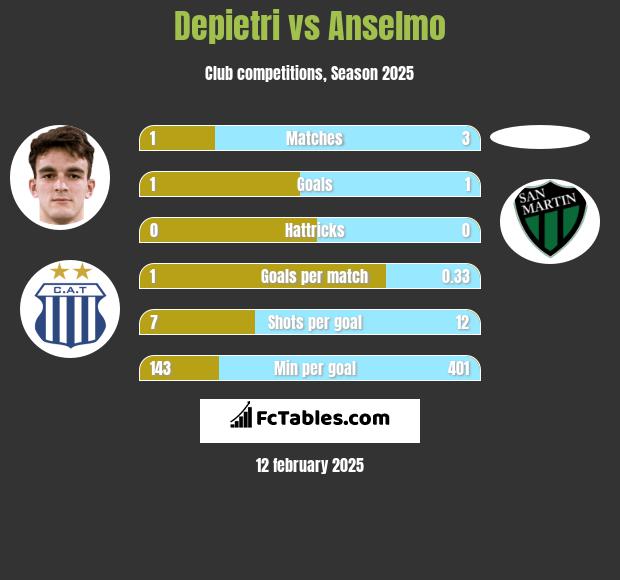 Depietri vs Anselmo h2h player stats