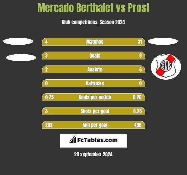 Mercado Berthalet vs Prost h2h player stats