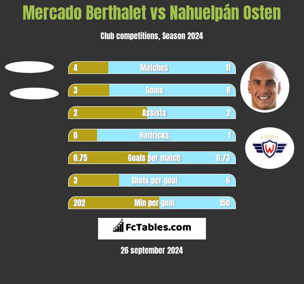 Mercado Berthalet vs Nahuelpán Osten h2h player stats