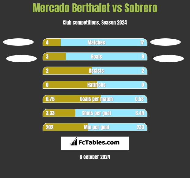 Mercado Berthalet vs Sobrero h2h player stats