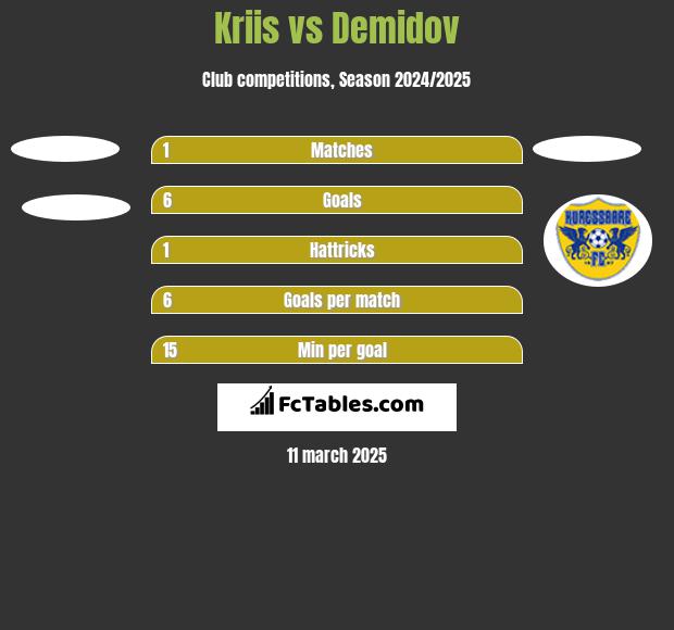 Kriis vs Demidov h2h player stats