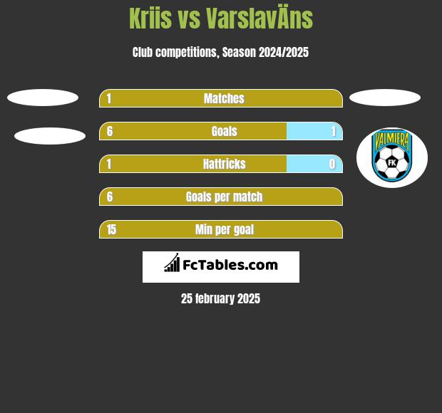 Kriis vs VarslavÄns h2h player stats