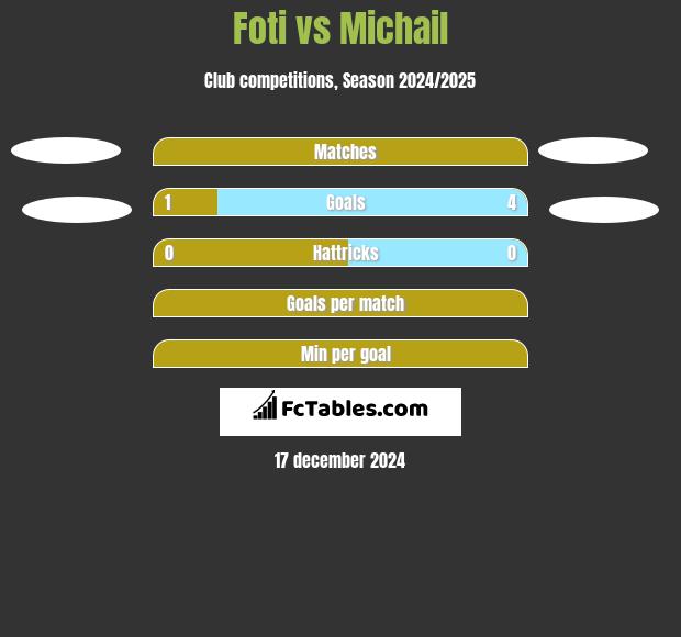 Foti vs Michail h2h player stats