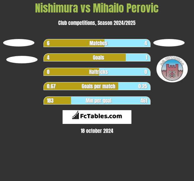 Nishimura vs Mihailo Perovic h2h player stats