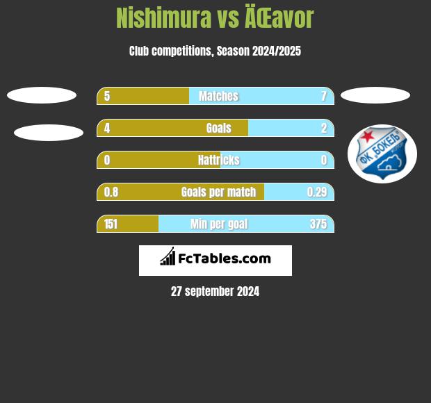 Nishimura vs ÄŒavor h2h player stats