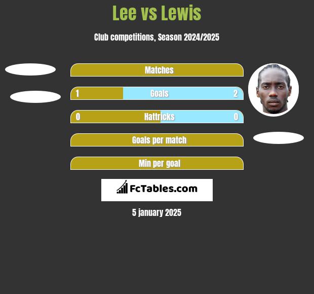 Lee vs Lewis h2h player stats