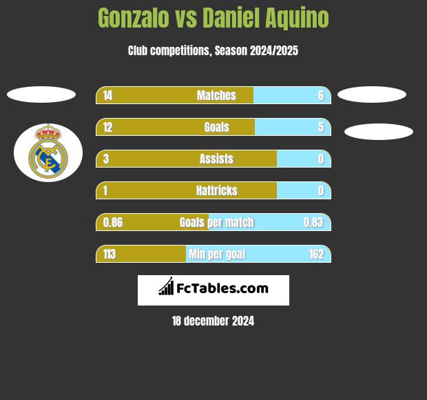 Gonzalo vs Daniel Aquino h2h player stats