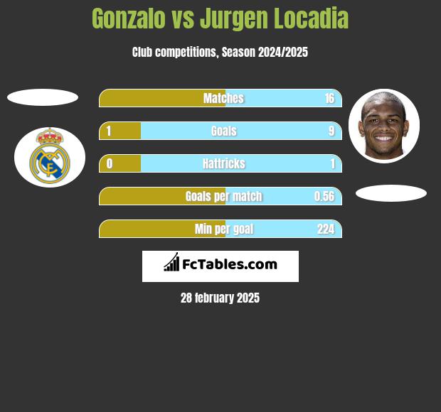 Gonzalo vs Jurgen Locadia h2h player stats