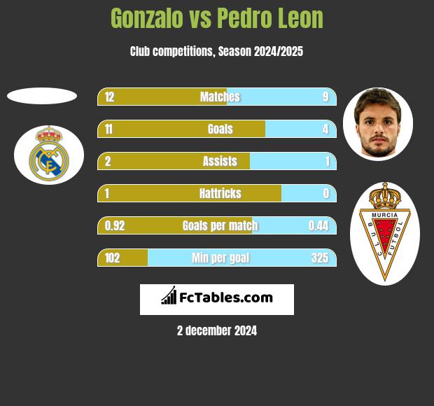 Gonzalo vs Pedro Leon h2h player stats