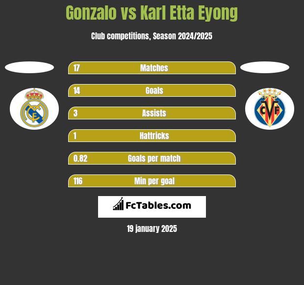 Gonzalo vs Karl Etta Eyong h2h player stats