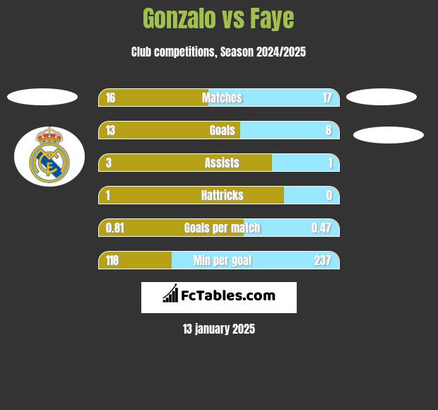 Gonzalo vs Faye h2h player stats