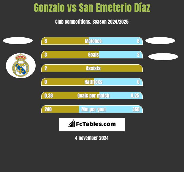 Gonzalo vs San Emeterio Díaz h2h player stats