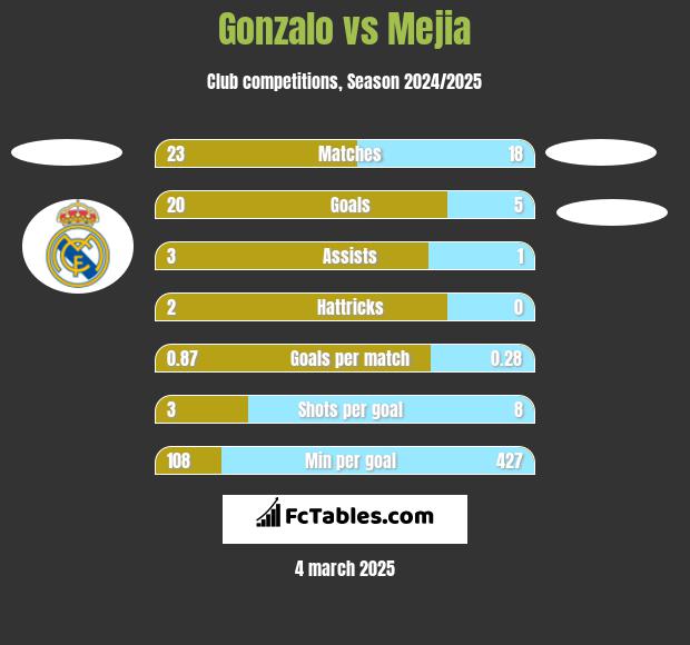 Gonzalo vs Mejia h2h player stats