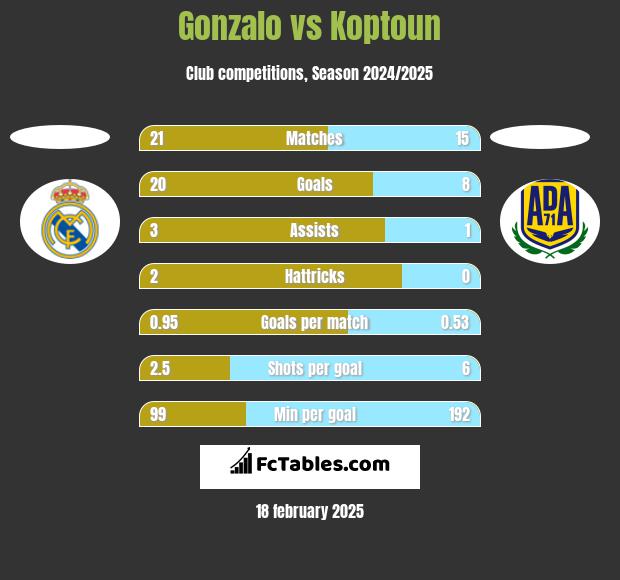 Gonzalo vs Koptoun h2h player stats