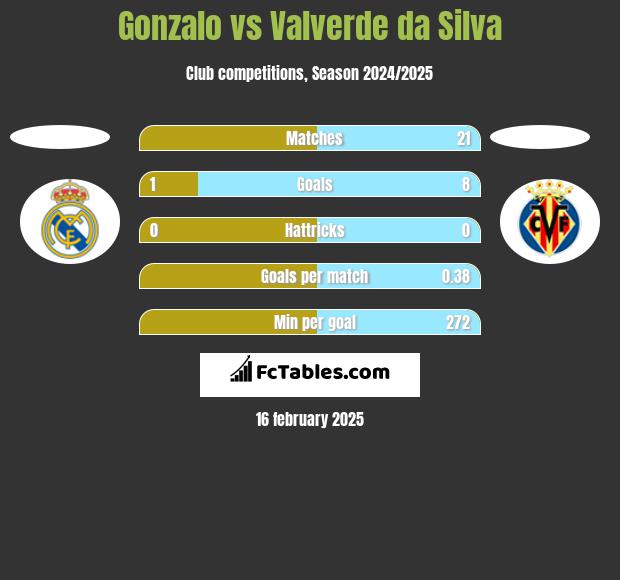 Gonzalo vs Valverde da Silva h2h player stats