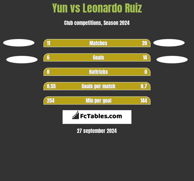 Yun vs Leonardo Ruiz h2h player stats