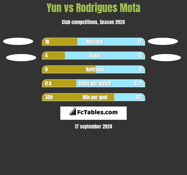 Yun vs Rodrigues Mota h2h player stats