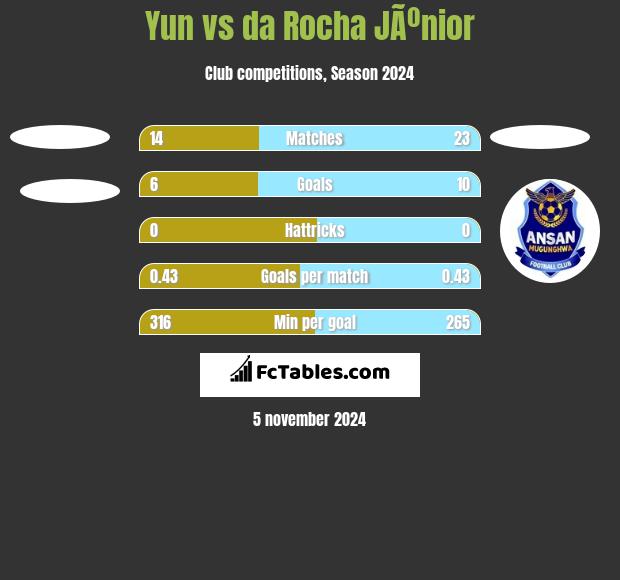 Yun vs da Rocha JÃºnior h2h player stats