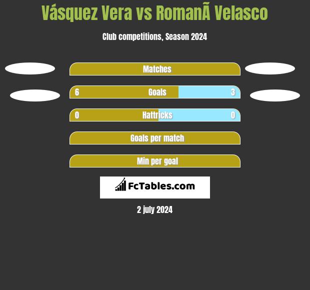 Vásquez Vera vs RomanÃ­ Velasco h2h player stats