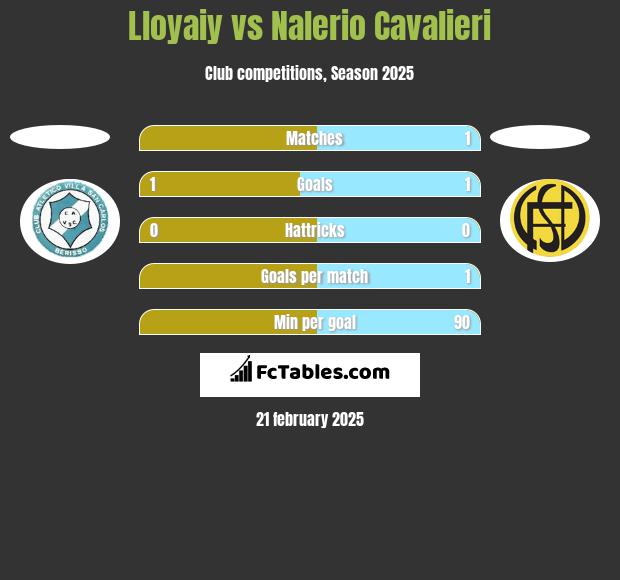 Lloyaiy vs Nalerio Cavalieri h2h player stats