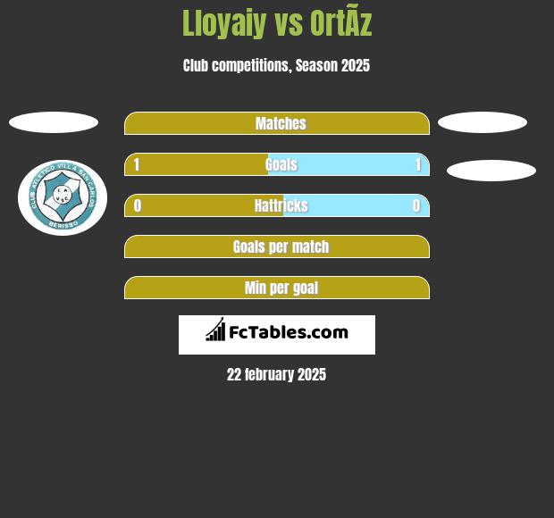 Lloyaiy vs OrtÃ­z h2h player stats