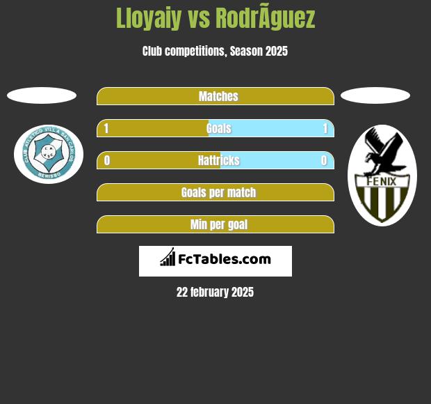 Lloyaiy vs RodrÃ­guez h2h player stats