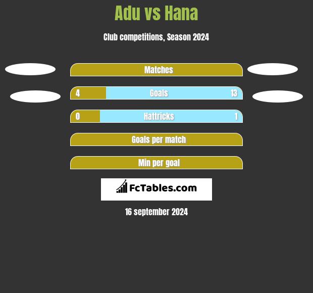 Adu vs Hana h2h player stats