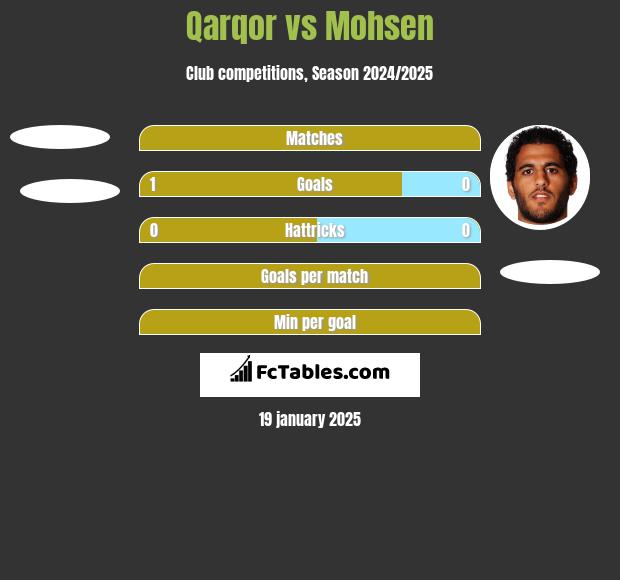 Qarqor vs Mohsen h2h player stats