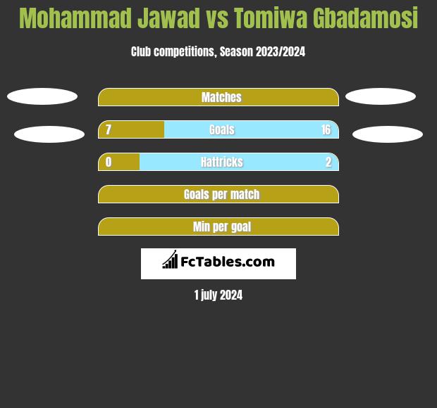 Mohammad Jawad vs Tomiwa Gbadamosi h2h player stats
