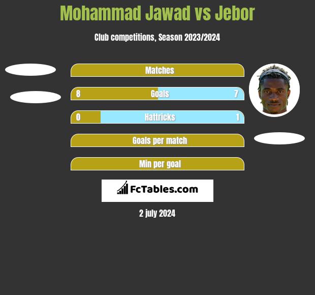 Mohammad Jawad vs Jebor h2h player stats