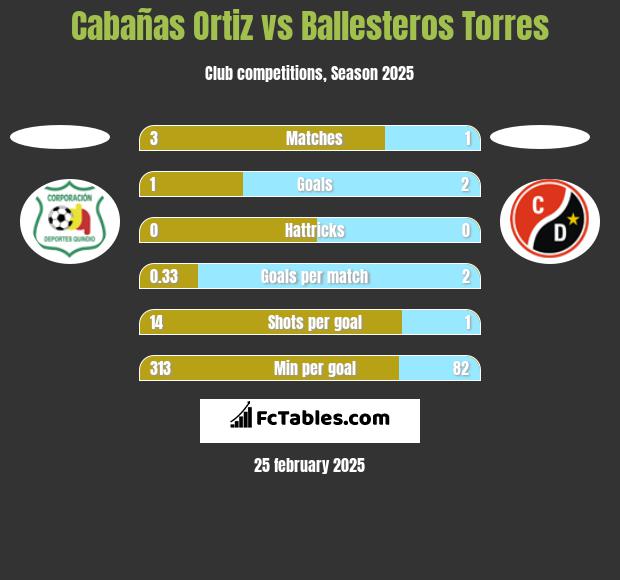 Cabañas Ortiz vs Ballesteros Torres h2h player stats