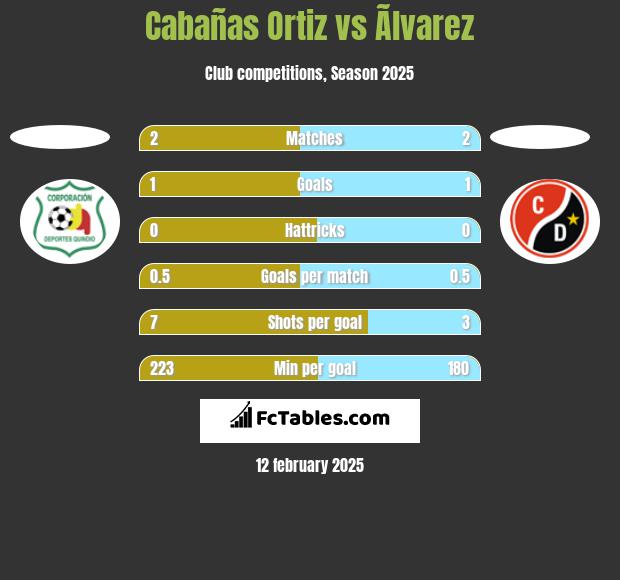 Cabañas Ortiz vs Ãlvarez h2h player stats