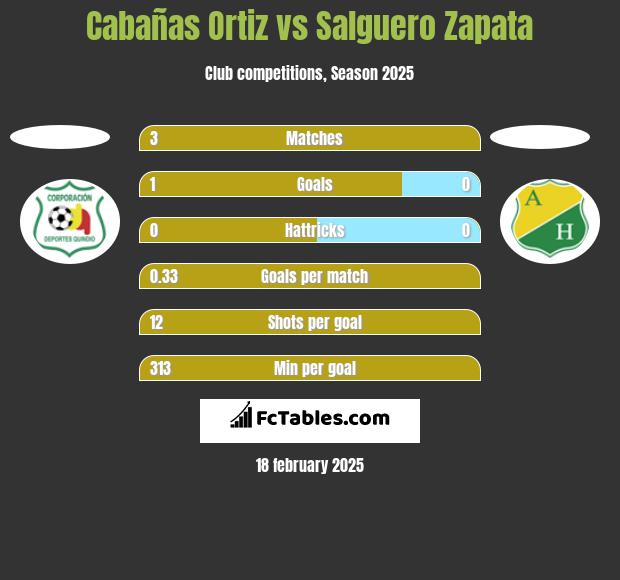 Cabañas Ortiz vs Salguero Zapata h2h player stats