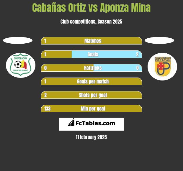 Cabañas Ortiz vs Aponza Mina h2h player stats