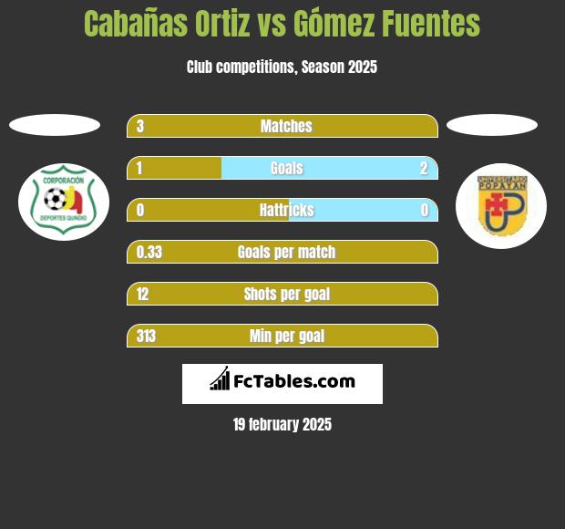 Cabañas Ortiz vs Gómez Fuentes h2h player stats