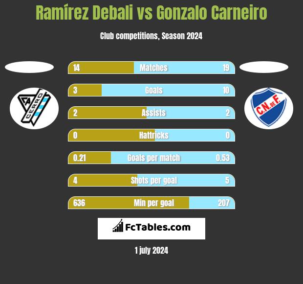 Ramírez Debali vs Gonzalo Carneiro h2h player stats