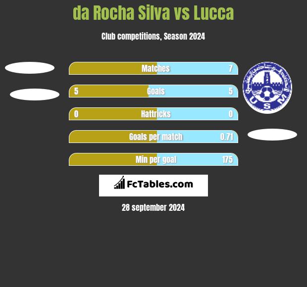 da Rocha Silva vs Lucca h2h player stats