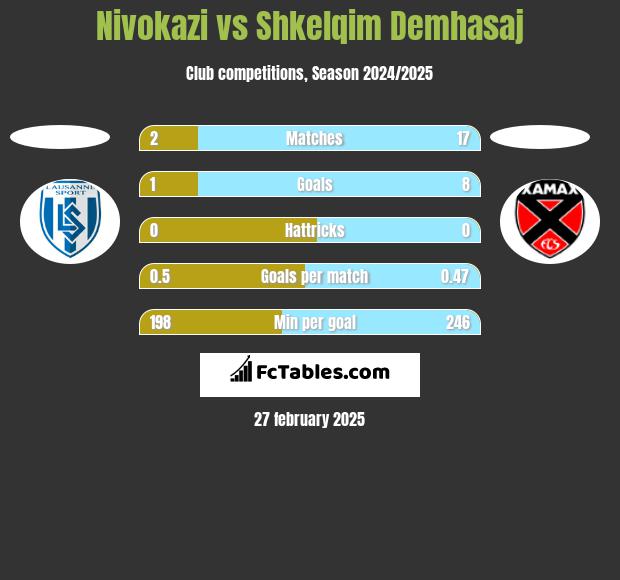 Nivokazi vs Shkelqim Demhasaj h2h player stats