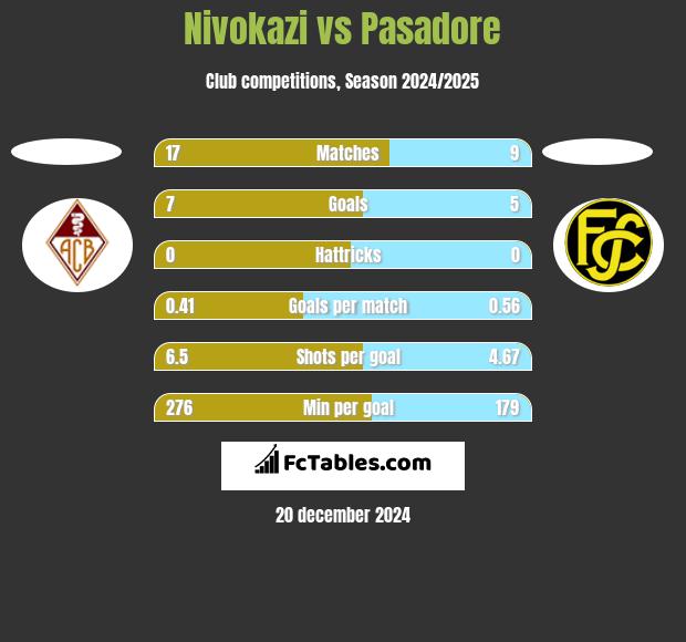 Nivokazi vs Pasadore h2h player stats