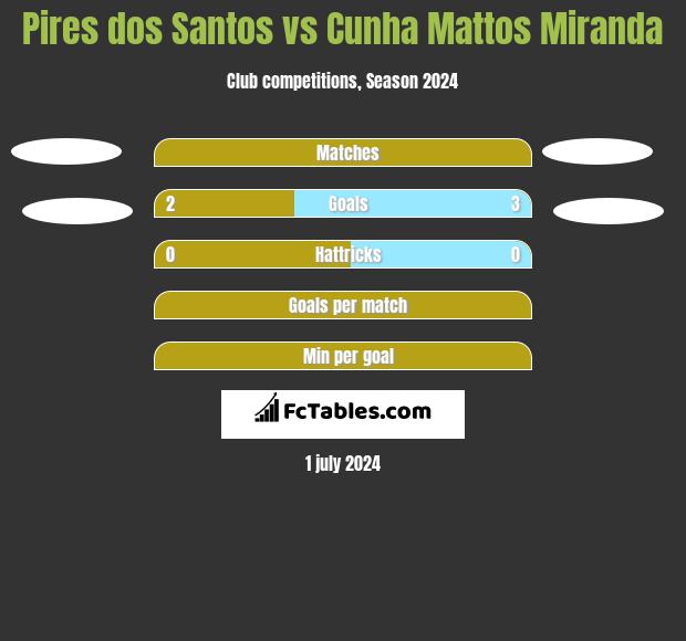 Pires dos Santos vs Cunha Mattos Miranda h2h player stats