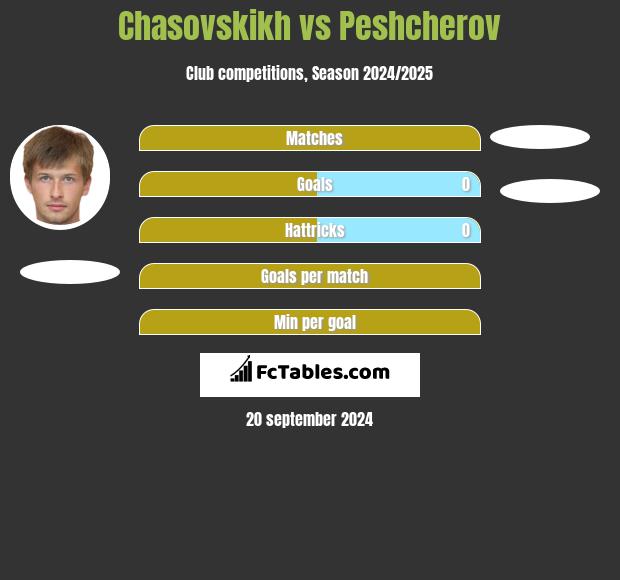 Chasovskikh vs Peshcherov h2h player stats