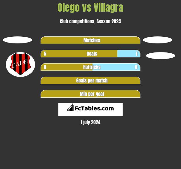 Olego vs Villagra h2h player stats