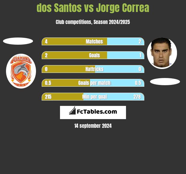 dos Santos vs Jorge Correa h2h player stats